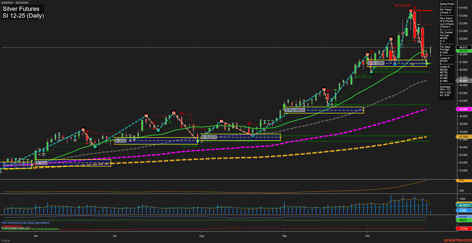 SI Silver Futures Daily Chart Analysis: 2025-Oct-23 07:18 CT