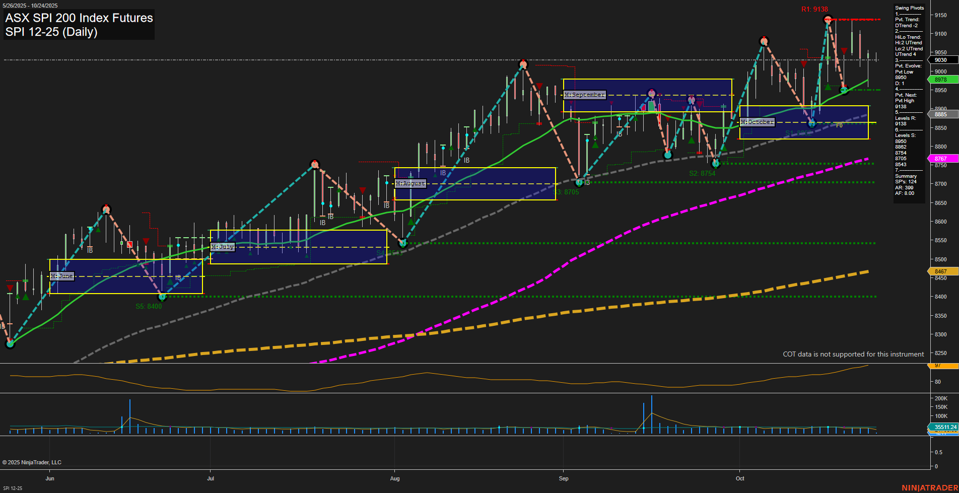 SPI ASX SPI 200 Index Futures Daily Chart Analysis: 2025-Oct-23 07:19 CT