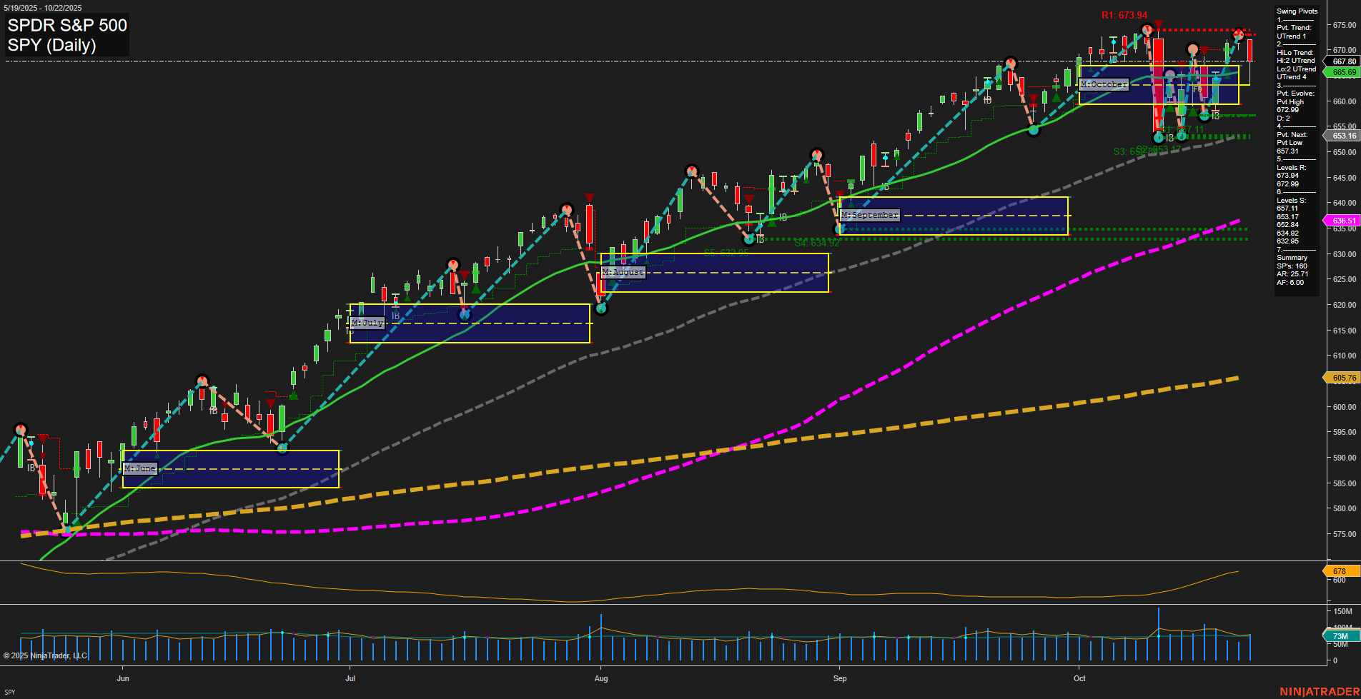SPY SPDR S&P 500 Daily Chart Analysis: 2025-Oct-23 07:20 CT