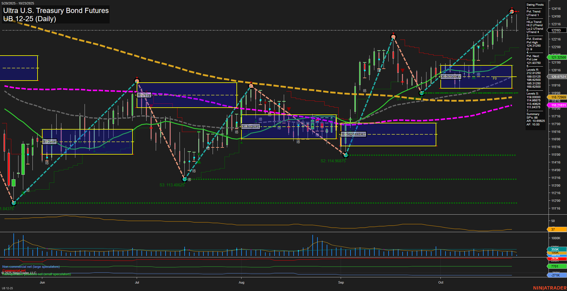 UB Ultra U.S. Treasury Bond Futures Daily Chart Analysis: 2025-Oct-23 07:21 CT