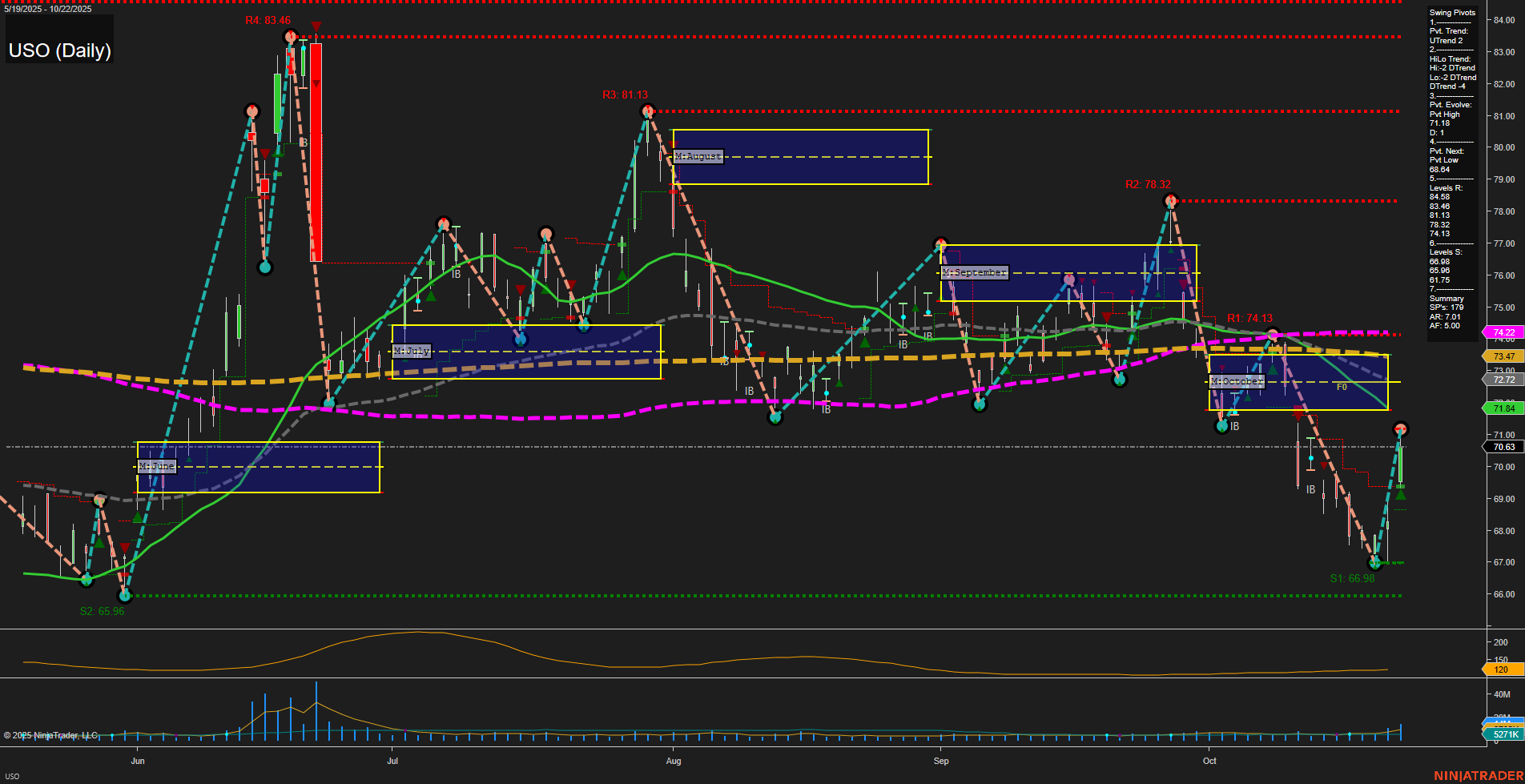 USO United States Oil Fund LP Daily Chart Analysis: 2025-Oct-23 07:21 CT