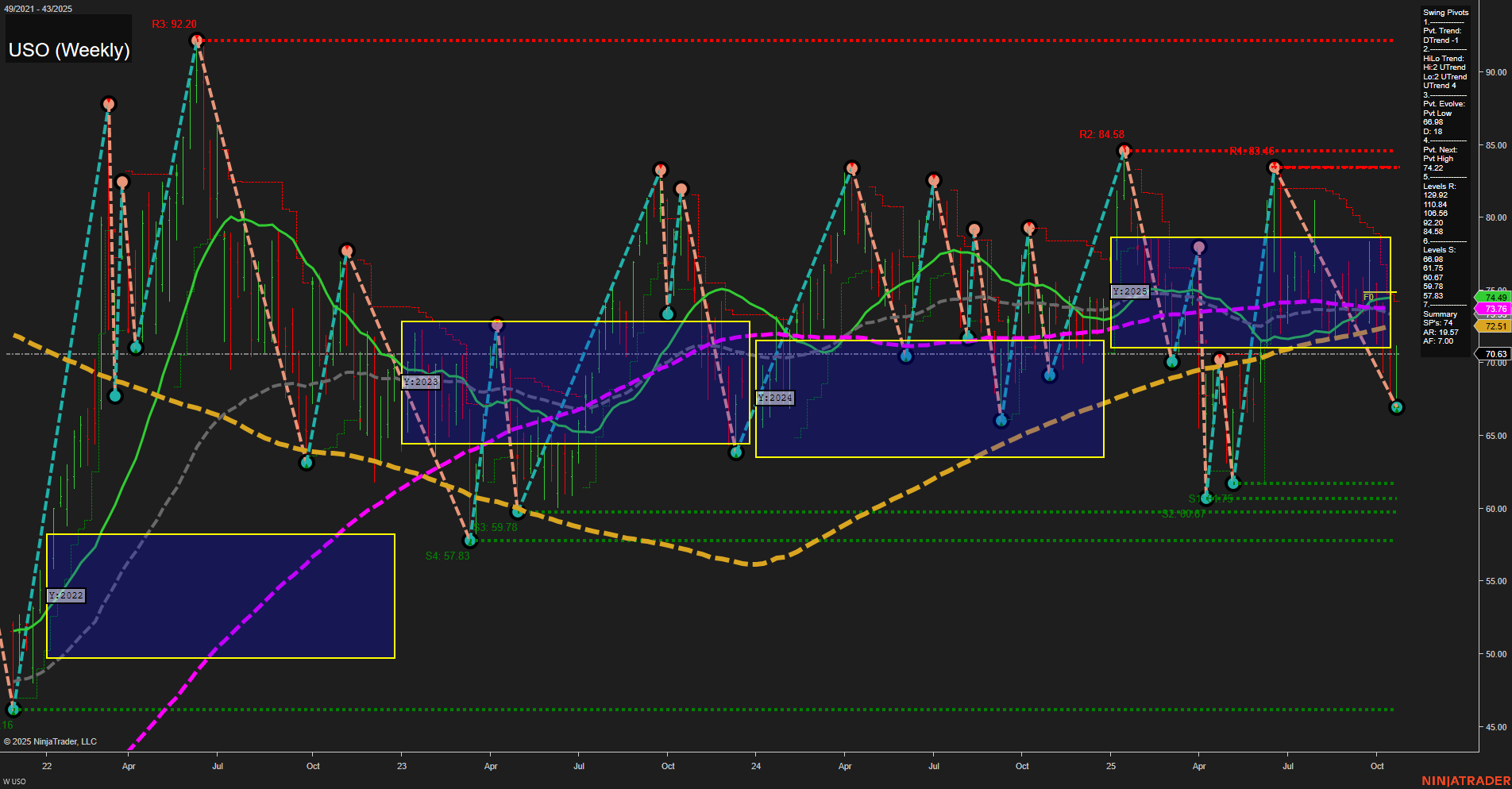 USO United States Oil Fund LP Weekly Chart Analysis: 2025-Oct-23 07:22 CT
