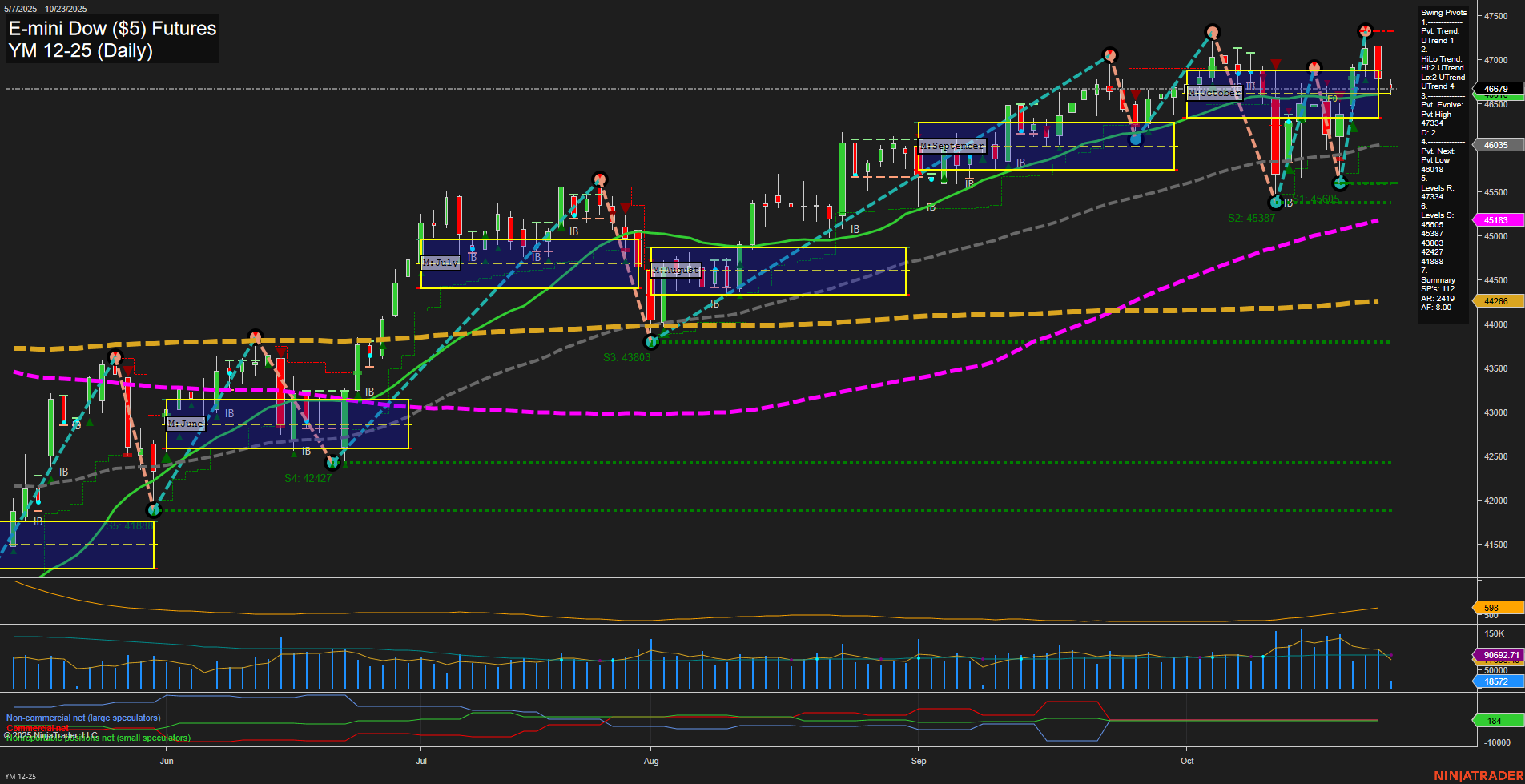 YM E-mini Dow ($5) Futures Daily Chart Analysis: 2025-Oct-23 07:22 CT