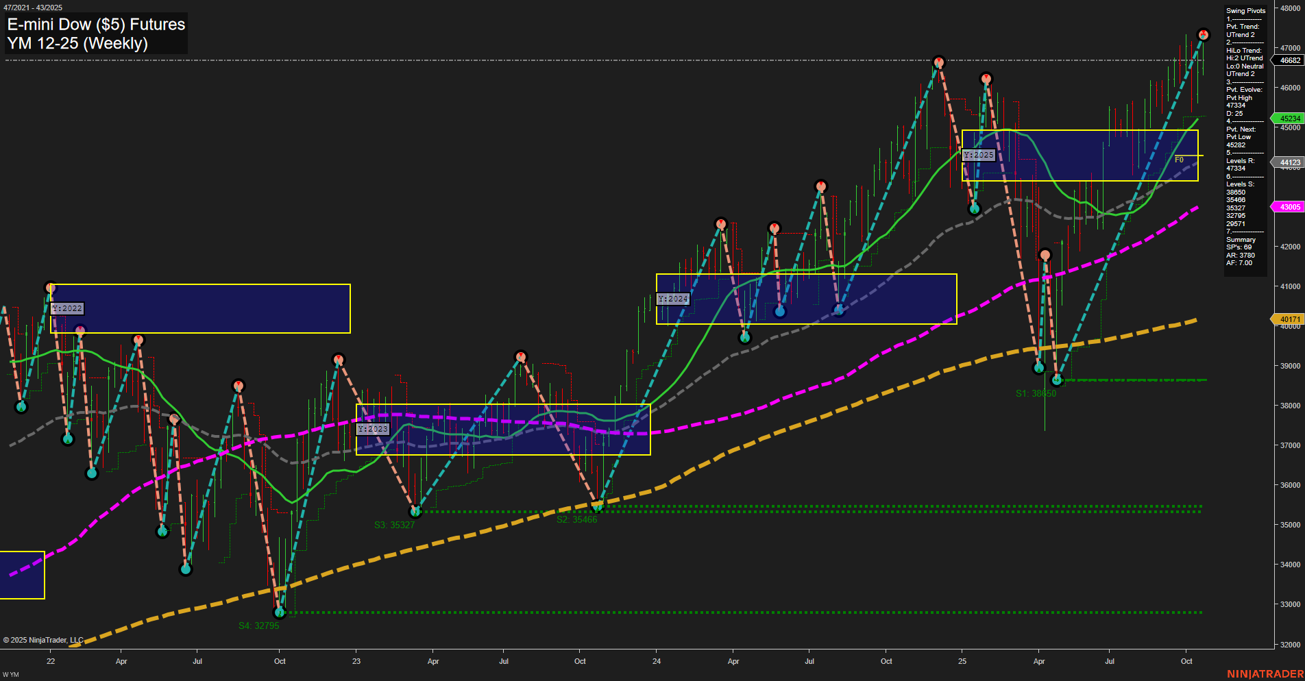 YM E-mini Dow ($5) Futures Weekly Chart Analysis: 2025-Oct-23 07:22 CT