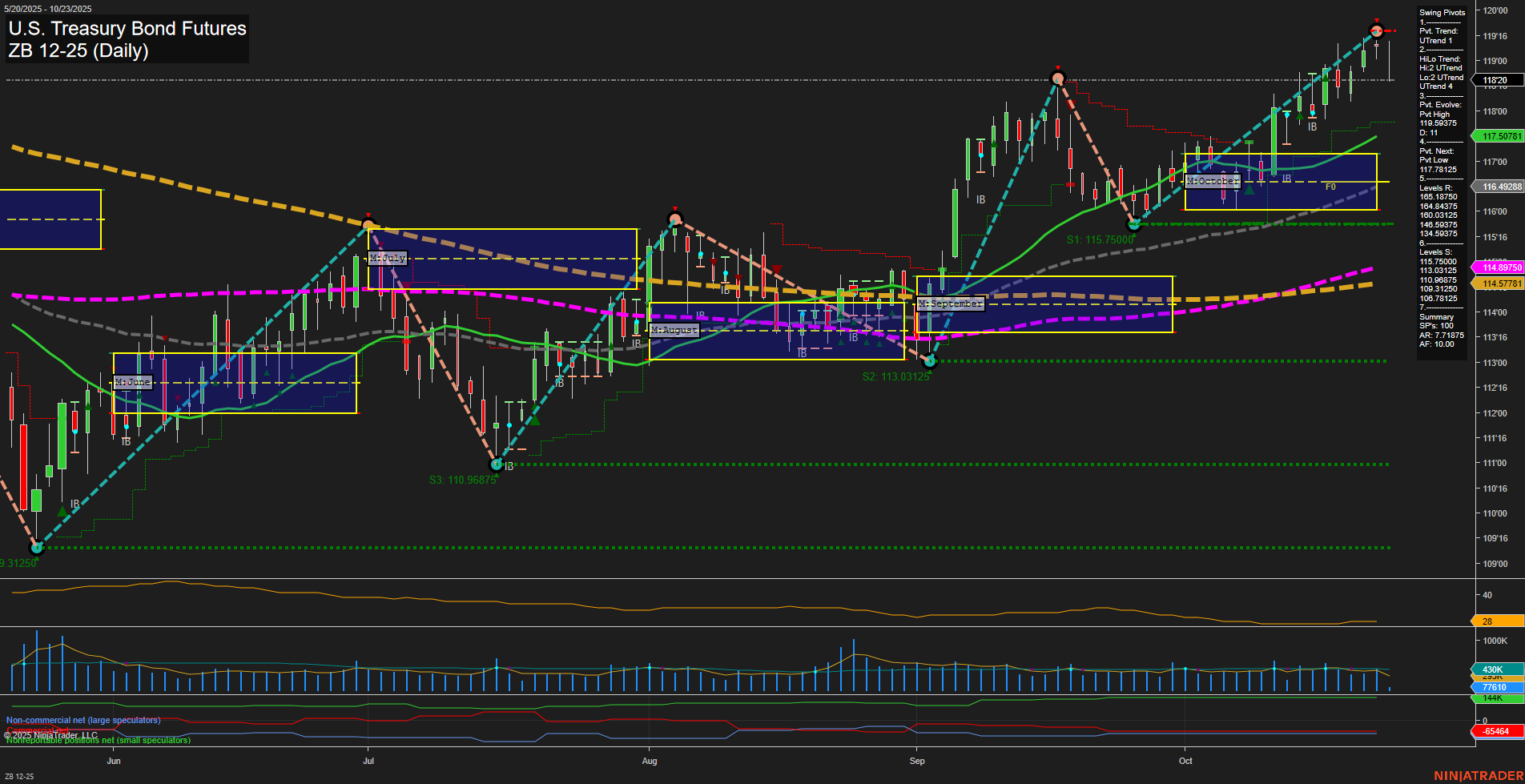 ZB U.S. Treasury Bond Futures Daily Chart Analysis: 2025-Oct-23 07:23 CT