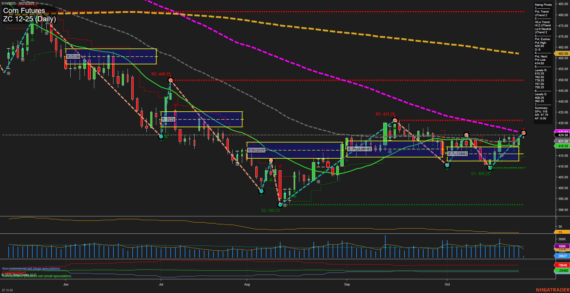 ZC Corn Futures Daily Chart Analysis: 2025-Oct-23 07:23 CT
