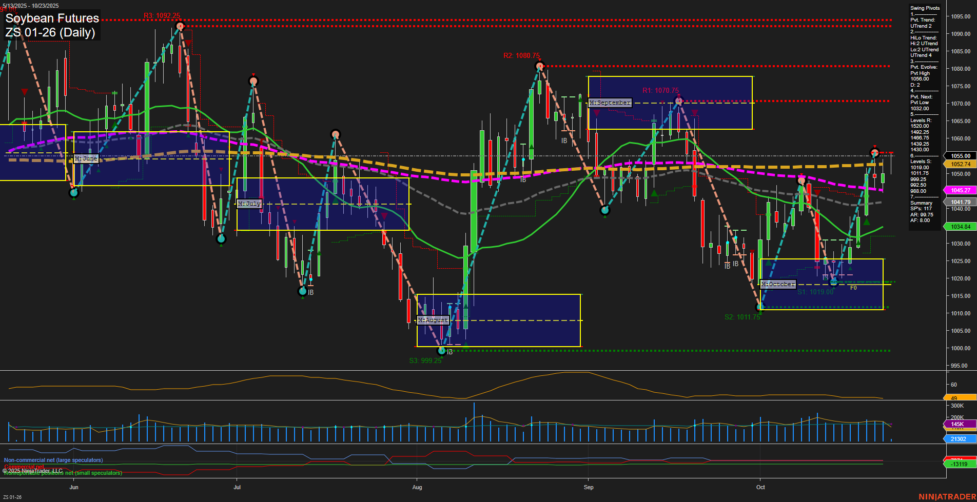 ZS Soybean Futures Daily Chart Analysis: 2025-Oct-23 07:24 CT