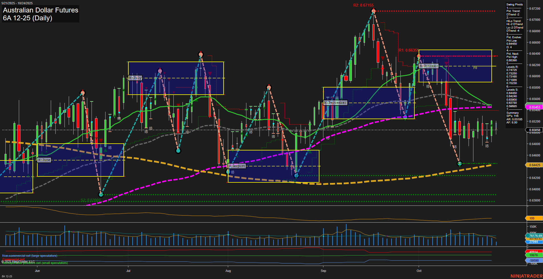 6A Australian Dollar Futures Daily Chart Analysis: 2025-Oct-24 07:30 CT