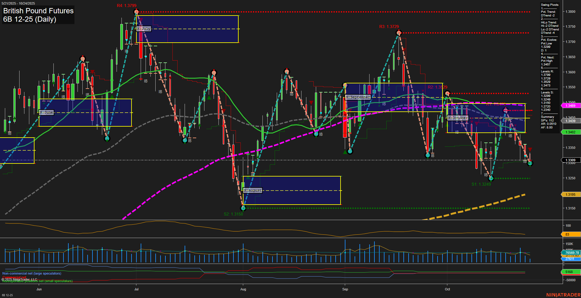 6B British Pound Futures Daily Chart Analysis: 2025-Oct-24 07:31 CT