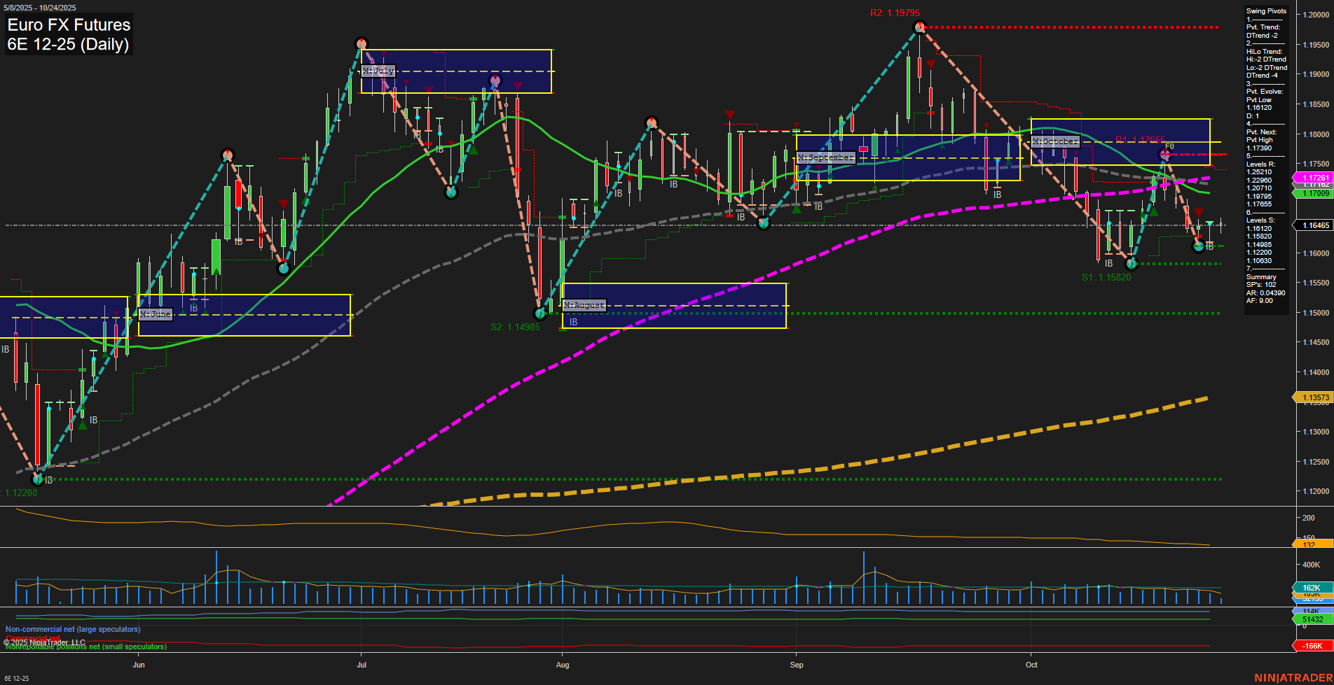 6E Euro FX Futures Daily Chart Analysis: 2025-Oct-24 07:32 CT