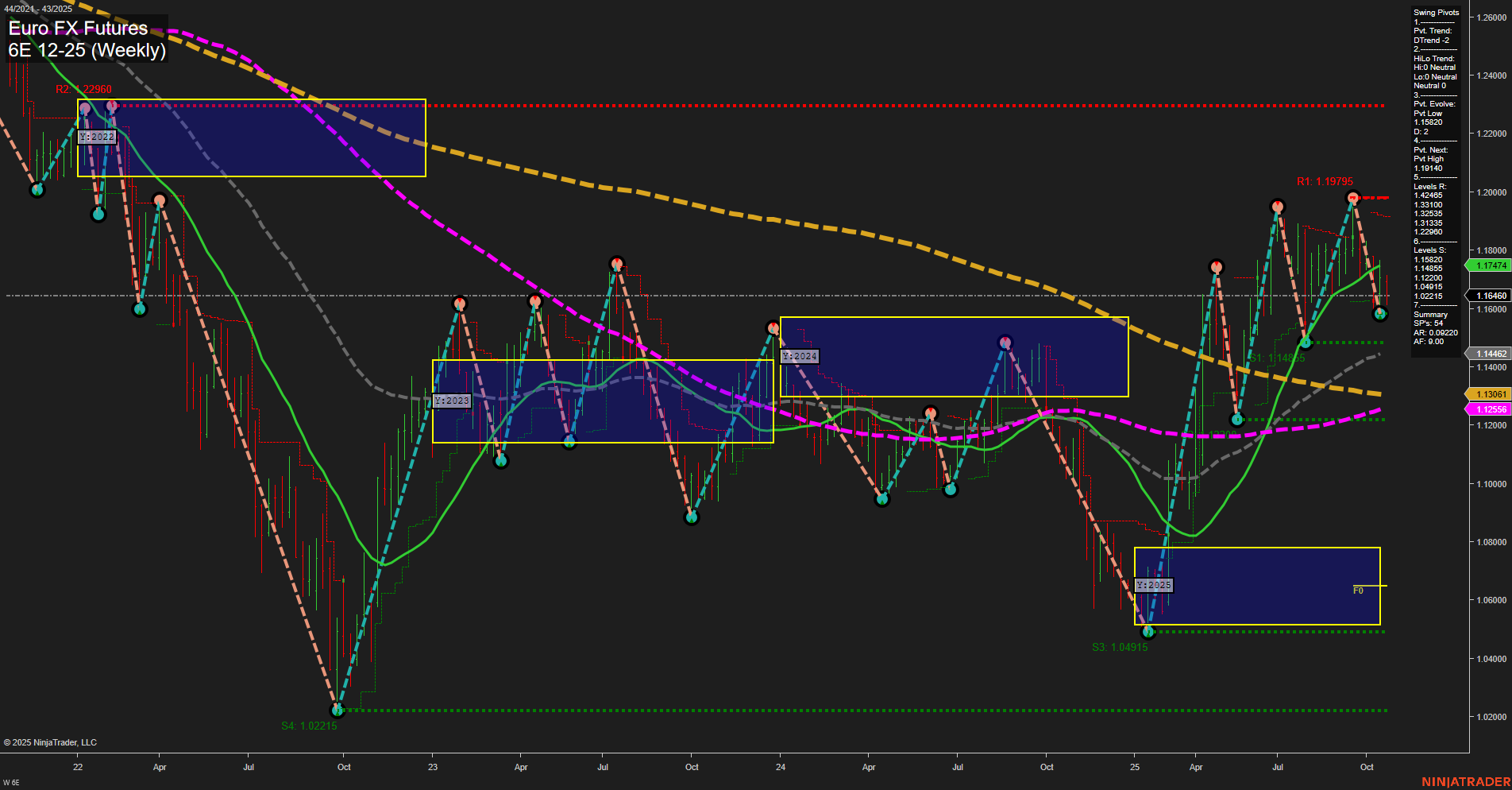 6E Euro FX Futures Weekly Chart Analysis: 2025-Oct-24 07:32 CT