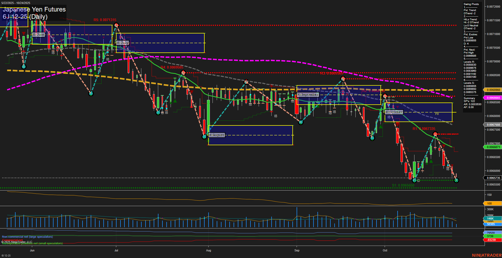 6J Japanese Yen Futures Daily Chart Analysis: 2025-Oct-24 07:32 CT