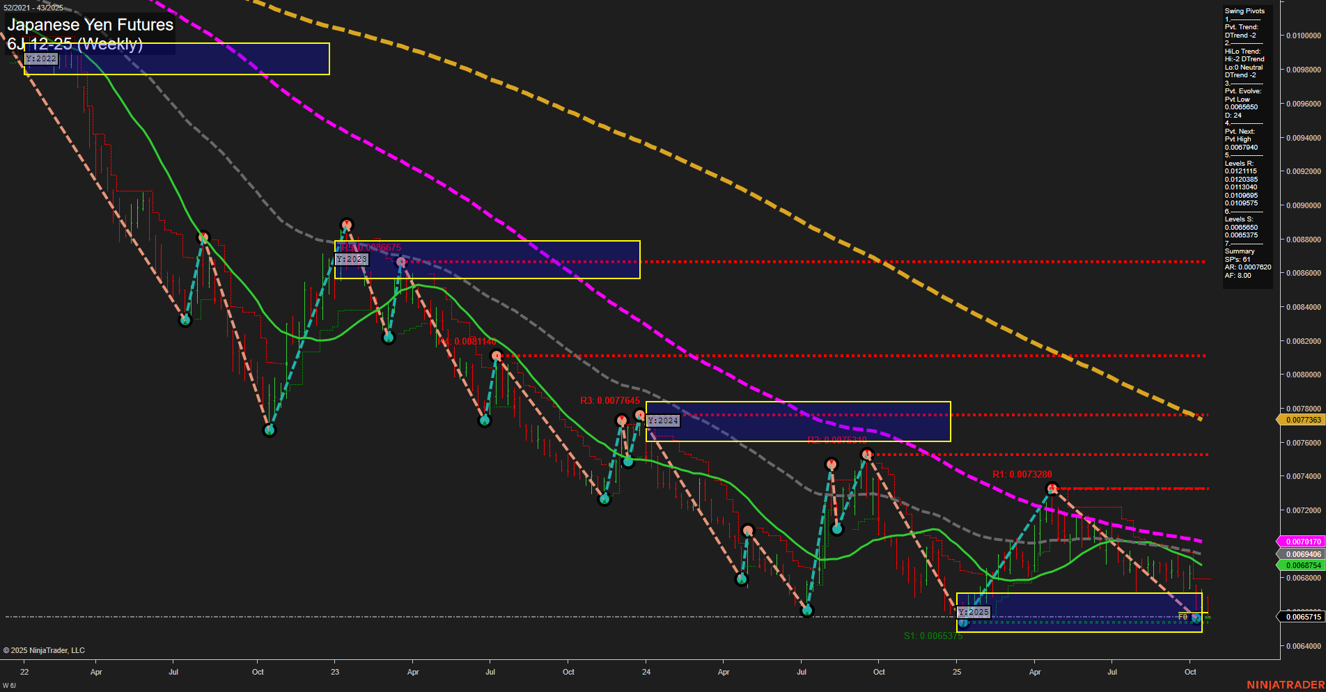 6J Japanese Yen Futures Weekly Chart Analysis: 2025-Oct-24 07:33 CT