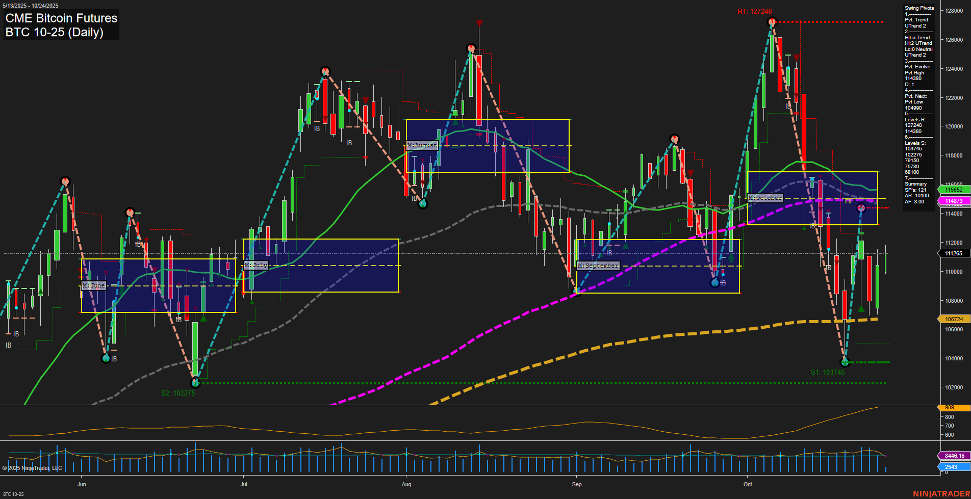 BTC CME Bitcoin Futures Daily Chart Analysis: 2025-Oct-24 07:33 CT