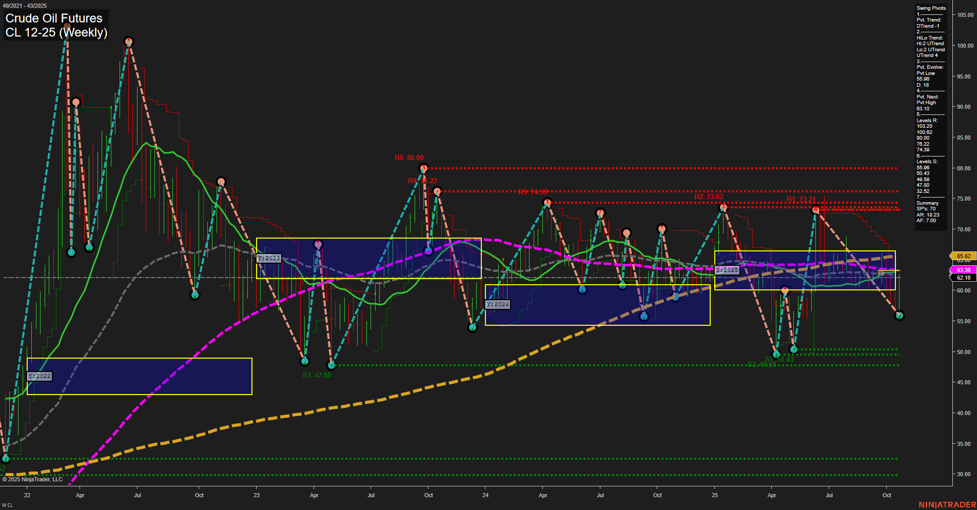 CL Crude Oil Futures Weekly Chart Analysis: 2025-Oct-24 07:35 CT