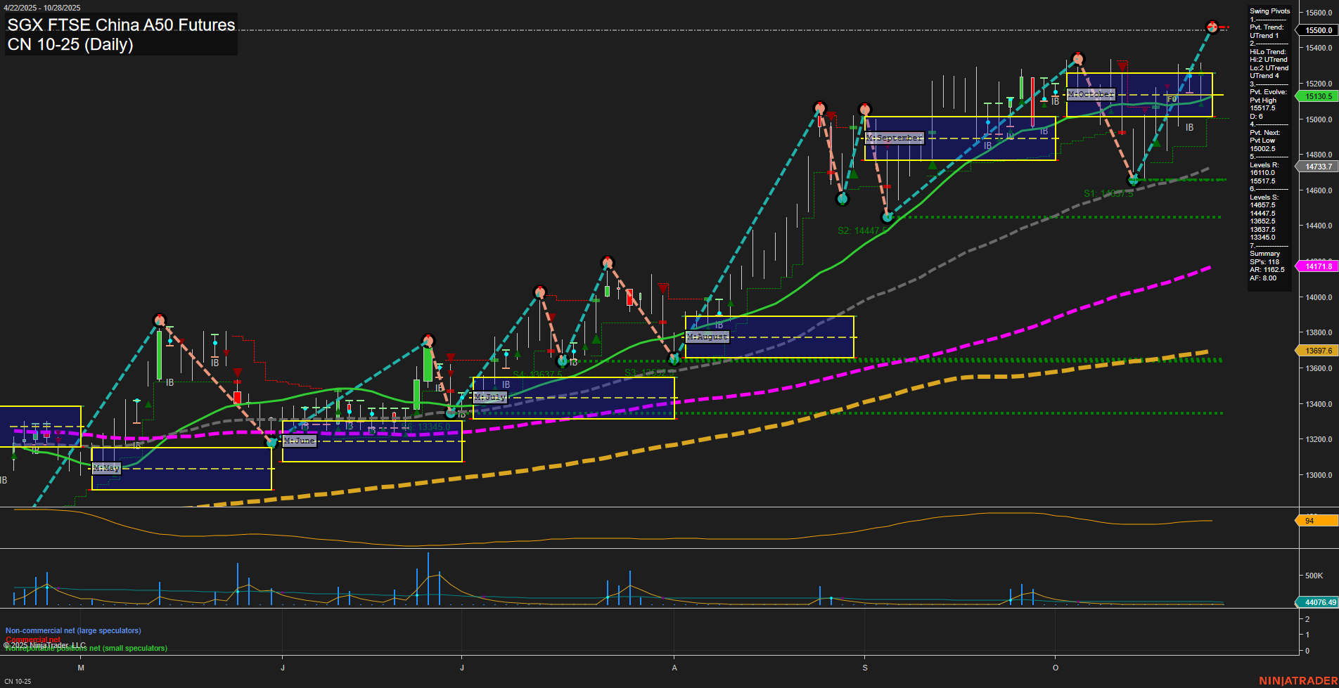 CN SGX FTSE China A50 Futures Daily Chart Analysis: 2025-Oct-24 07:35 CT
