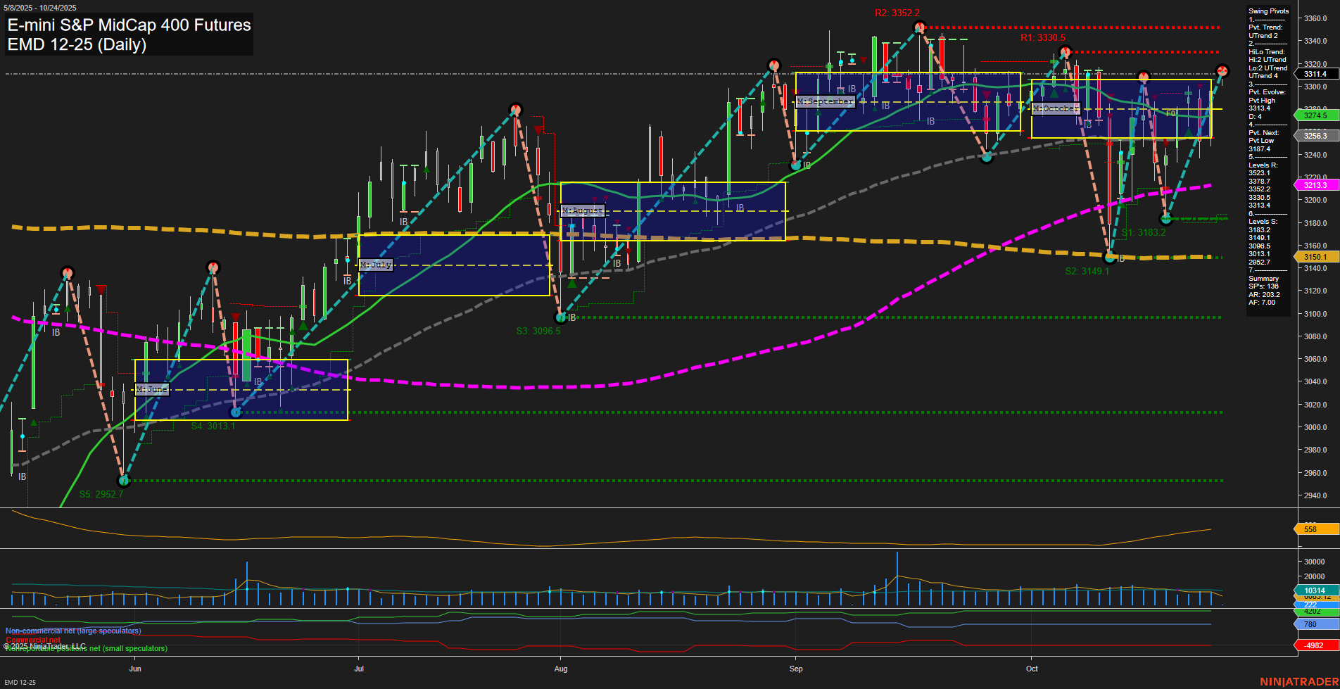 EMD E-mini S&P MidCap 400 Futures Daily Chart Analysis: 2025-Oct-24 07:36 CT