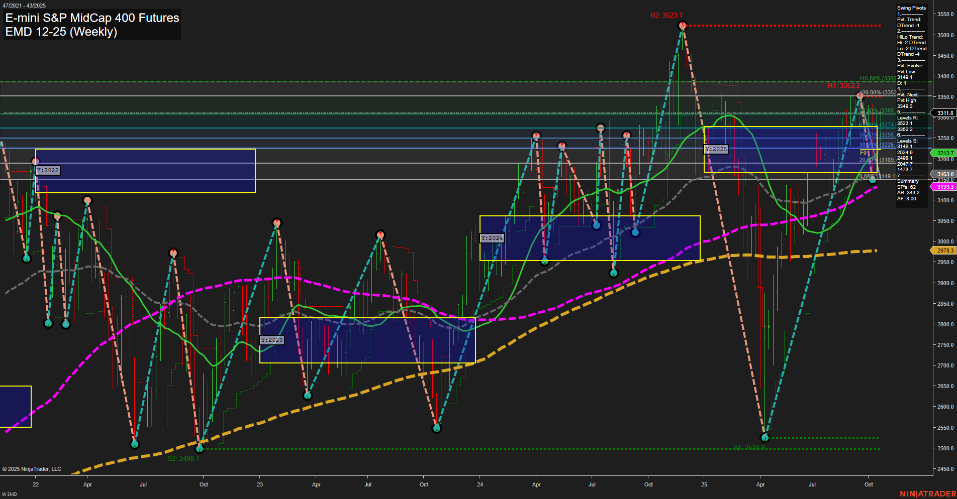 EMD E-mini S&P MidCap 400 Futures Weekly Chart Analysis: 2025-Oct-24 07:36 CT