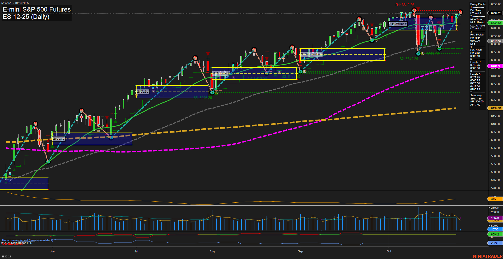 ES E-mini S&P 500 Futures Daily Chart Analysis: 2025-Oct-24 07:37 CT