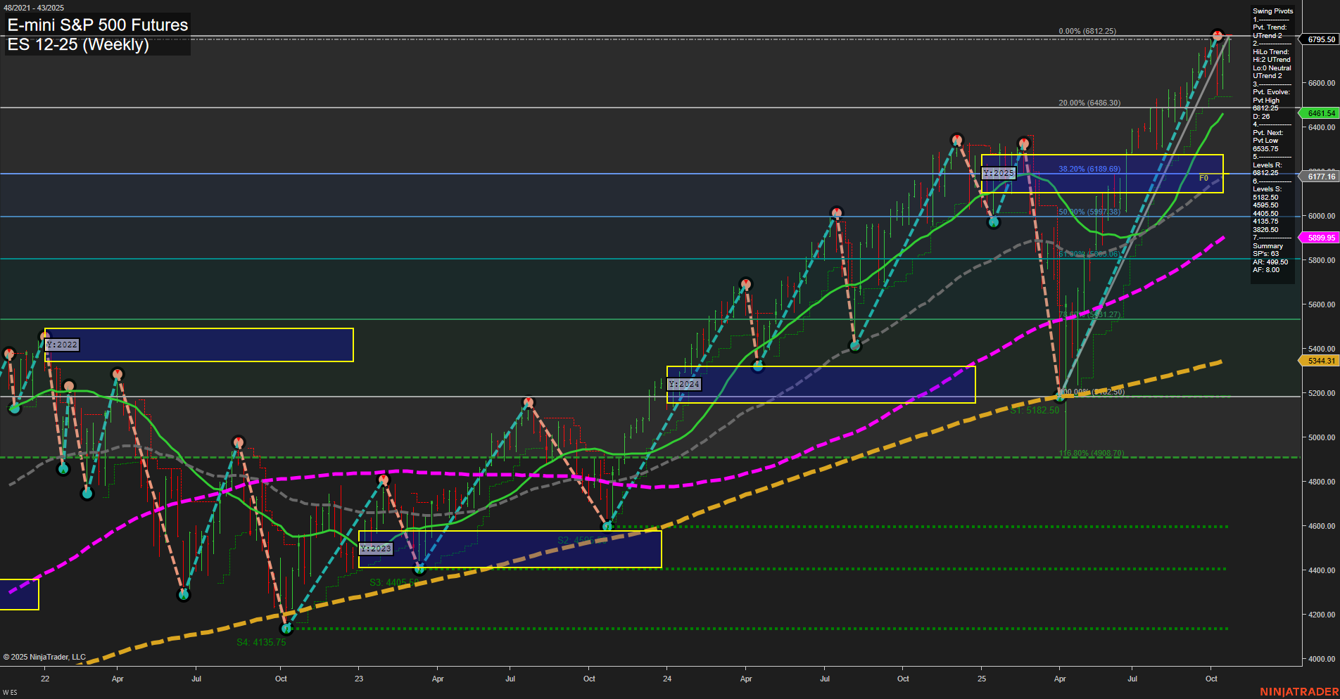 ES E-mini S&P 500 Futures Weekly Chart Analysis: 2025-Oct-24 07:37 CT