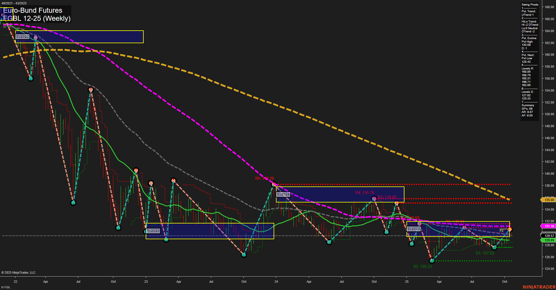 FGBL Euro-Bund Futures Weekly Chart Analysis: 2025-Oct-24 07:41 CT