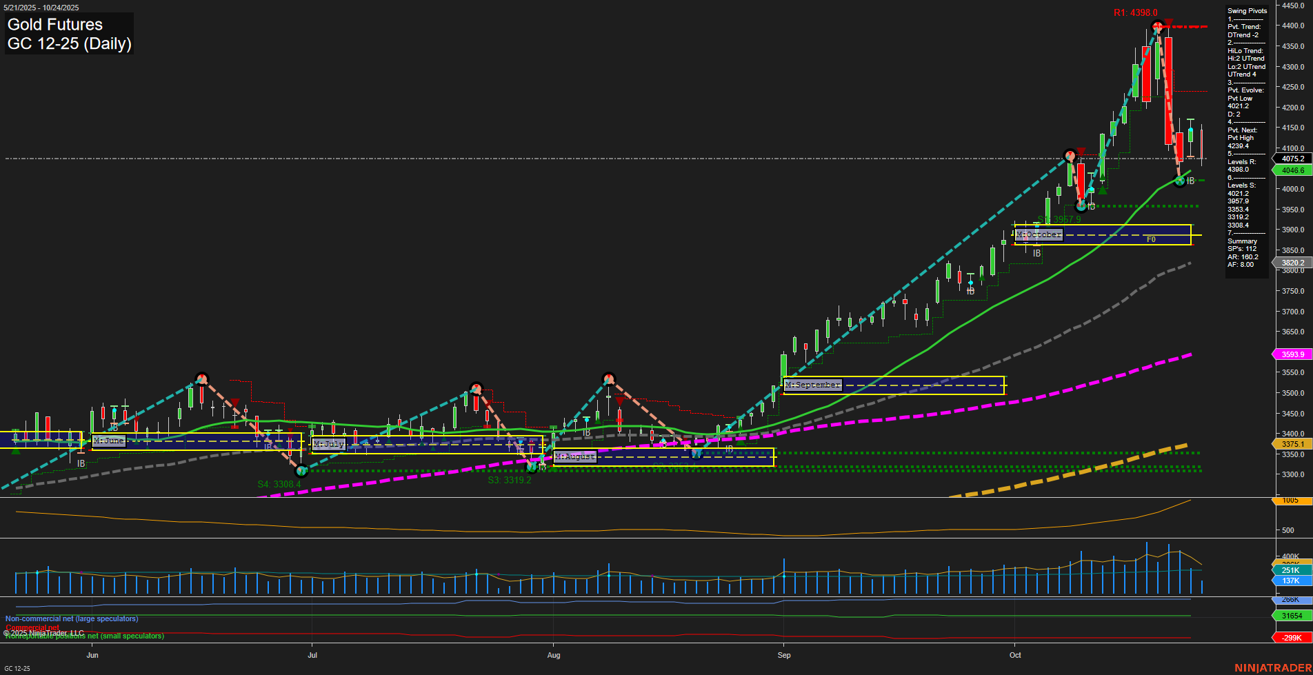 GC Gold Futures Daily Chart Analysis: 2025-Oct-24 07:41 CT