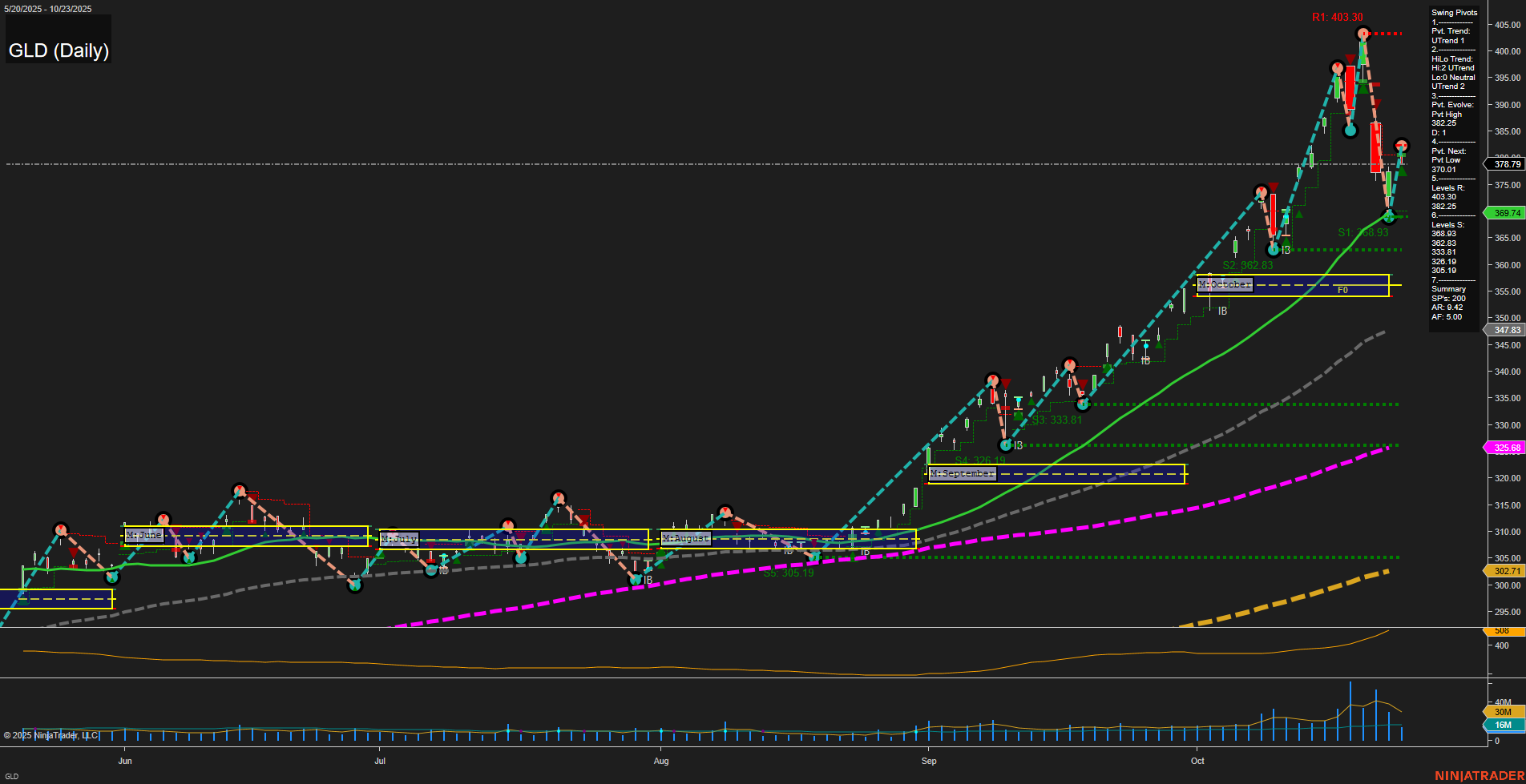 GLD SPDR Gold Shares Daily Chart Analysis: 2025-Oct-24 07:42 CT