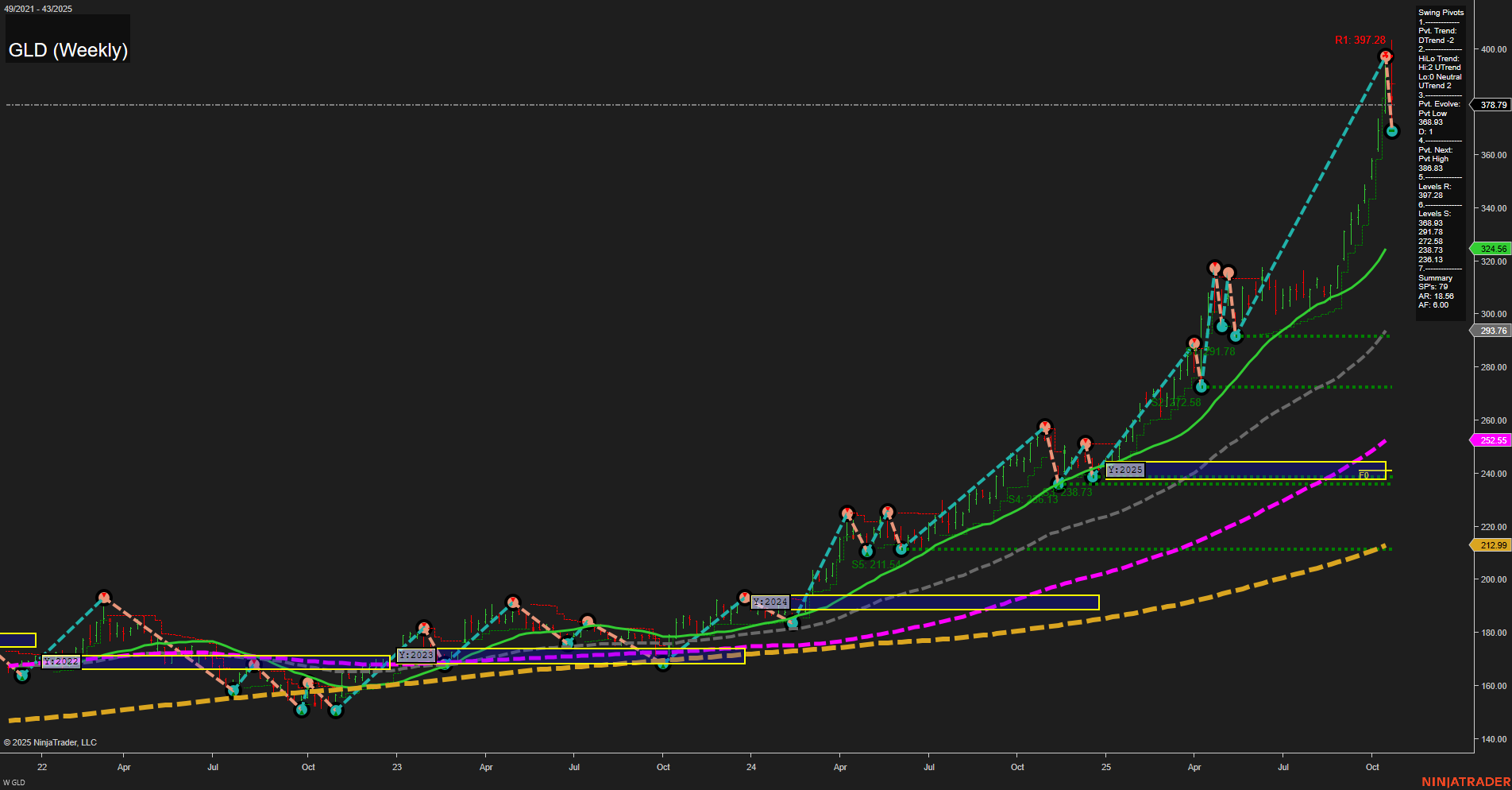 GLD SPDR Gold Shares Weekly Chart Analysis: 2025-Oct-24 07:42 CT