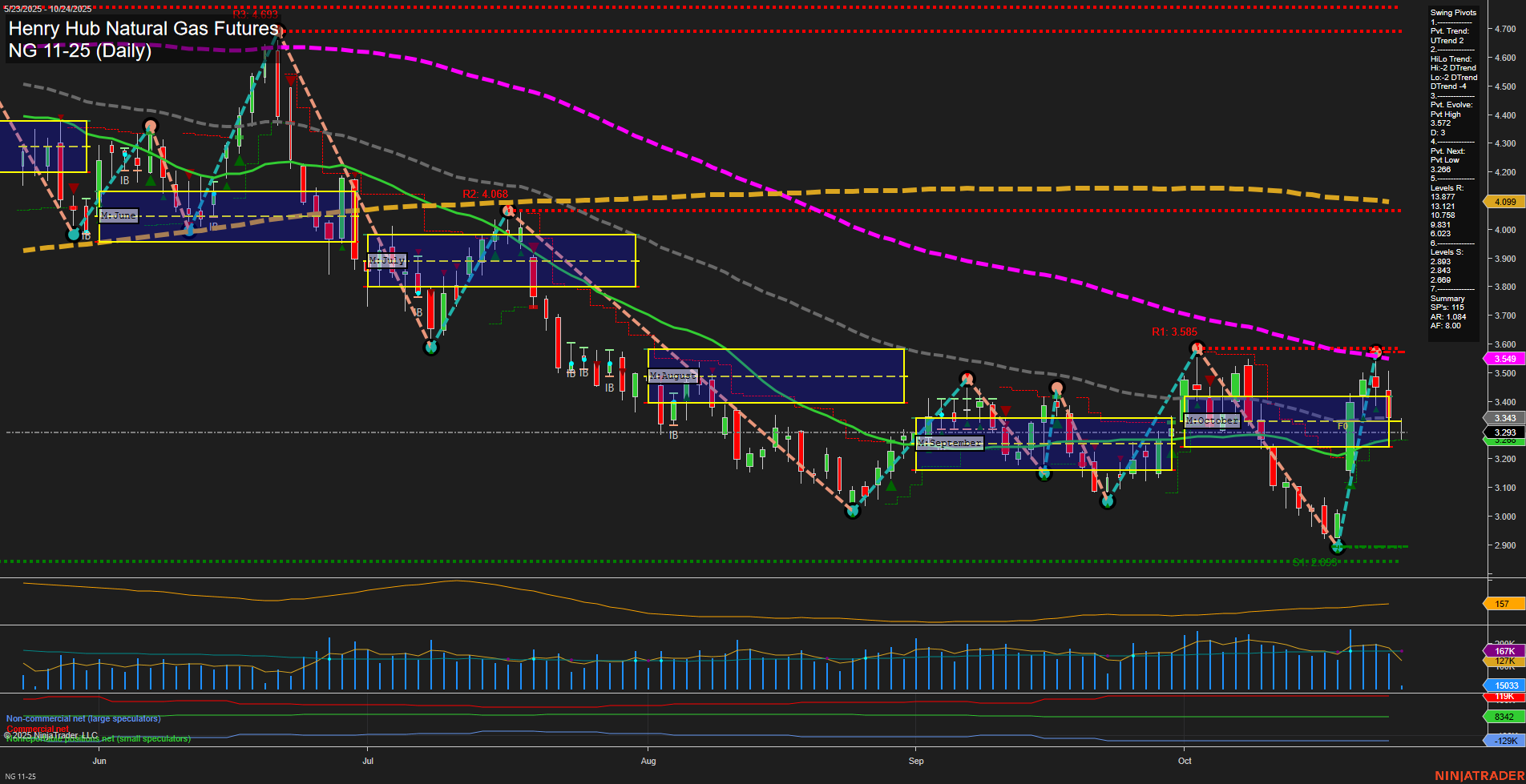 NG Henry Hub Natural Gas Futures Daily Chart Analysis: 2025-Oct-24 07:43 CT