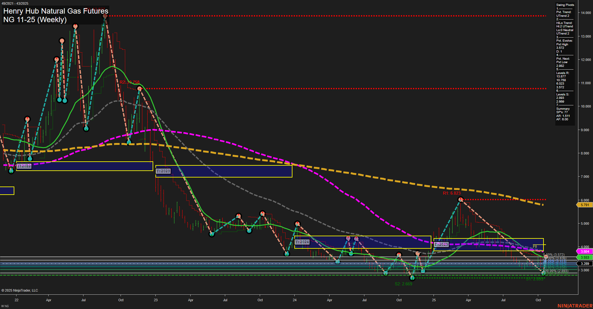 NG Henry Hub Natural Gas Futures Weekly Chart Analysis: 2025-Oct-24 07:43 CT