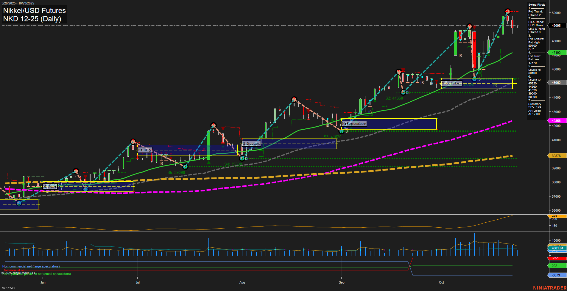 NKD Nikkei/USD Futures Daily Chart Analysis: 2025-Oct-24 07:44 CT