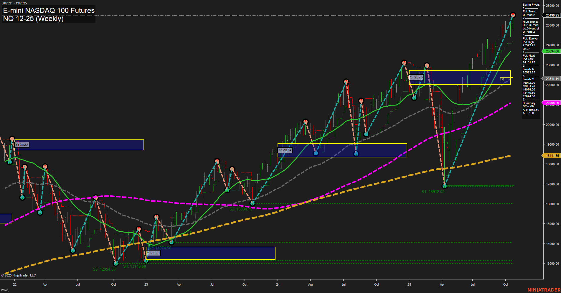 NQ E-mini NASDAQ 100 Futures Weekly Chart Analysis: 2025-Oct-24 07:45 CT