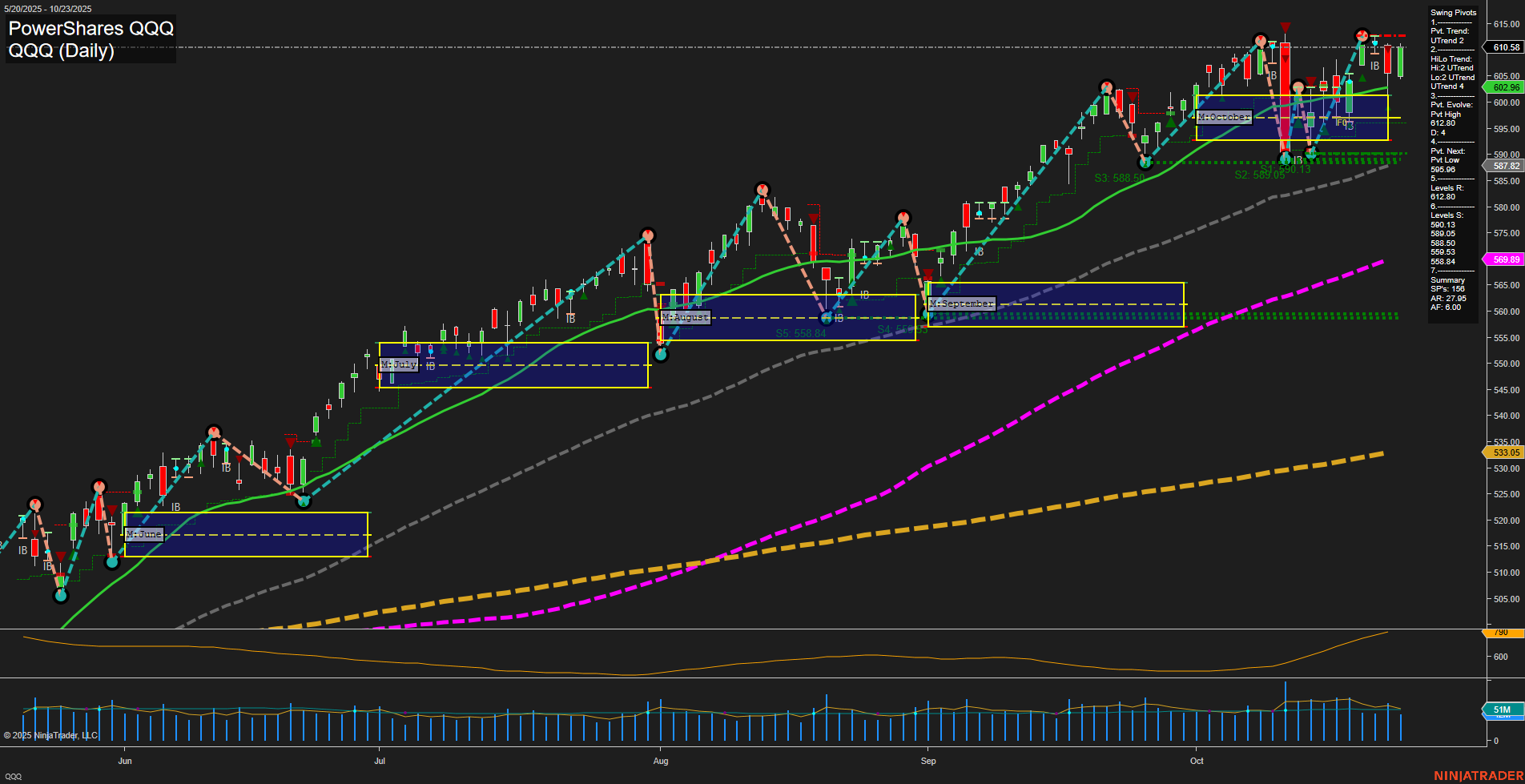 QQQ Tech Daily Chart Analysis: 2025-10-24 CT