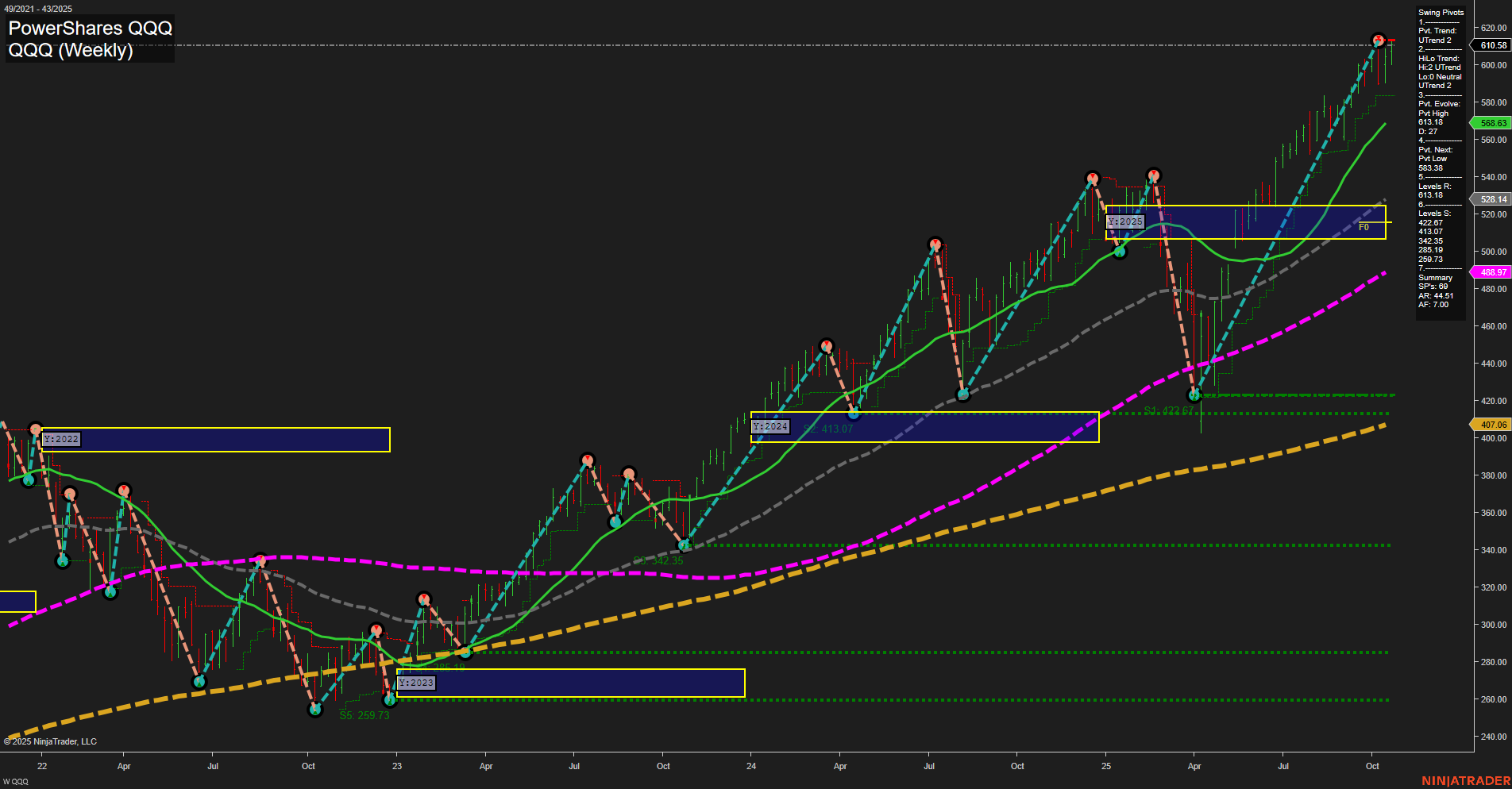 QQQ Tech Weekly Chart Analysis: 2025-10-24 CT