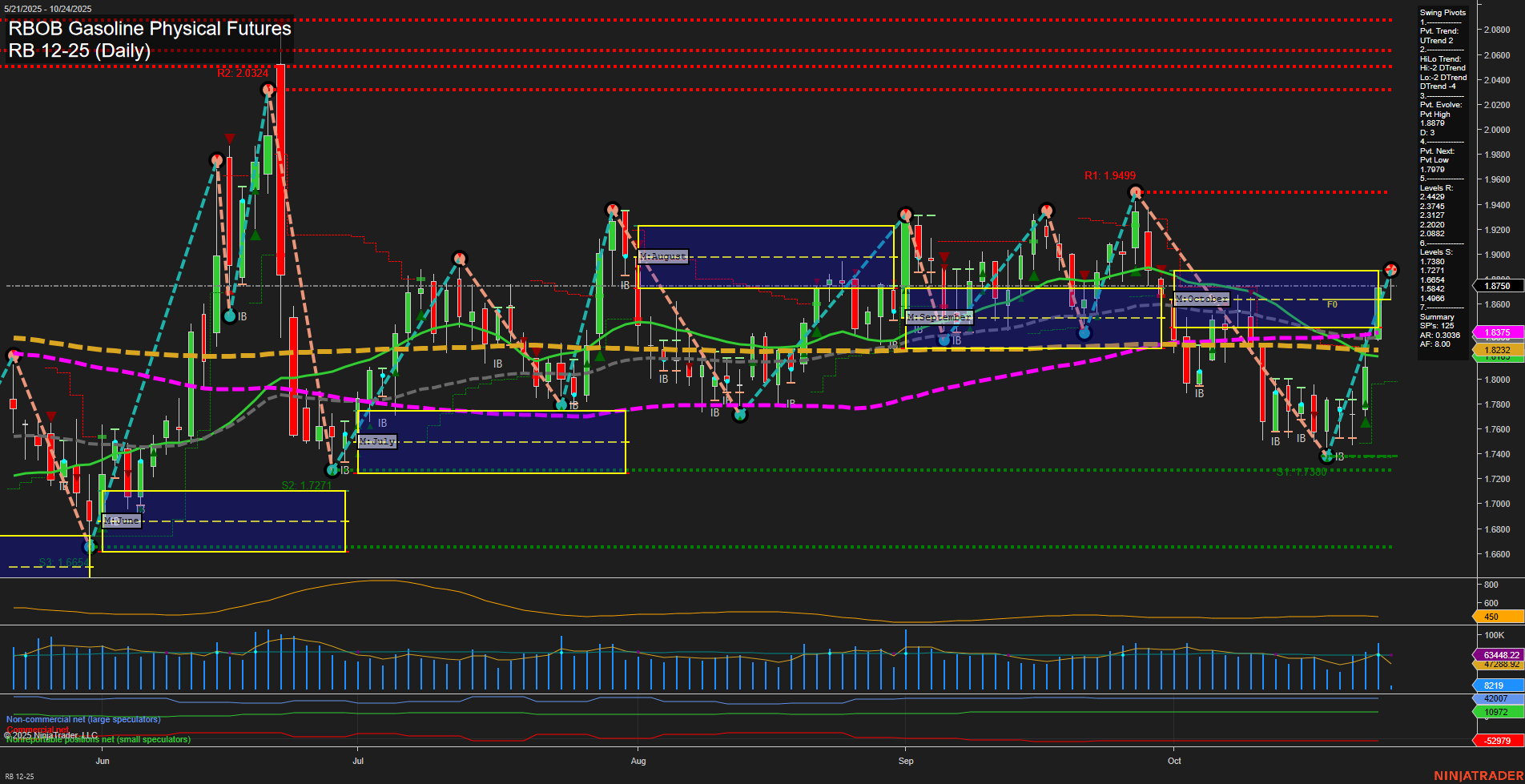 RB RBOB Gasoline Physical Futures Daily Chart Analysis: 2025-Oct-24 07:47 CT