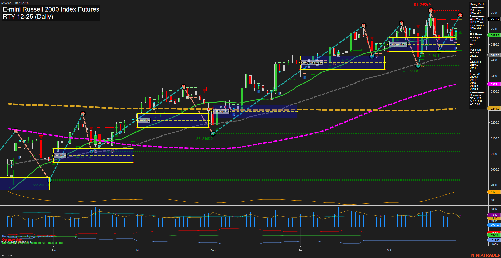 RTY E-mini Russell 2000 Index Futures Daily Chart Analysis: 2025-Oct-24 07:48 CT