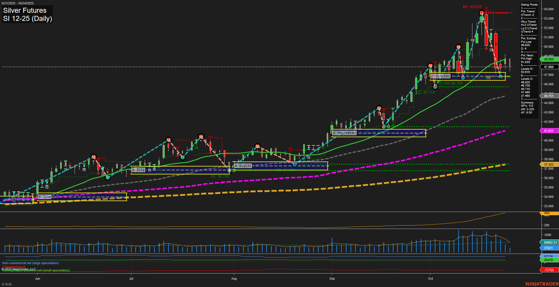 SI Silver Futures Daily Chart Analysis: 2025-Oct-24 07:49 CT