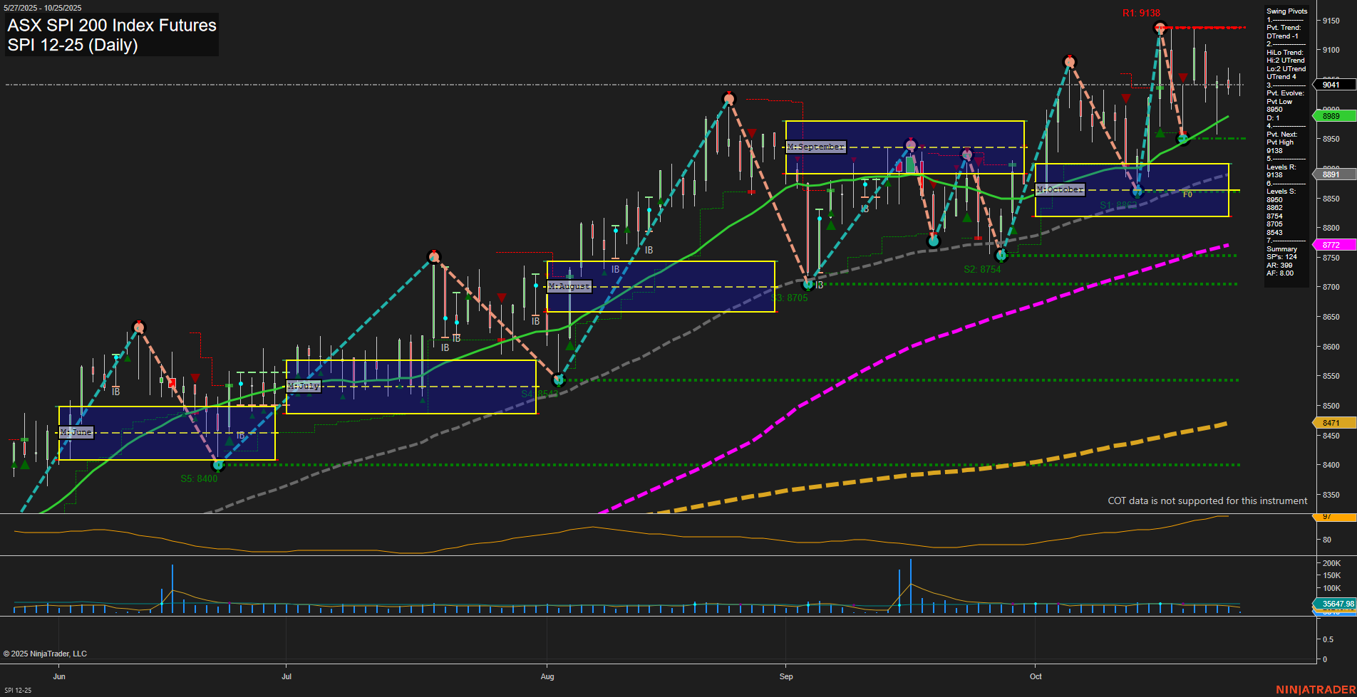 SPI ASX SPI 200 Index Futures Daily Chart Analysis: 2025-Oct-24 07:50 CT