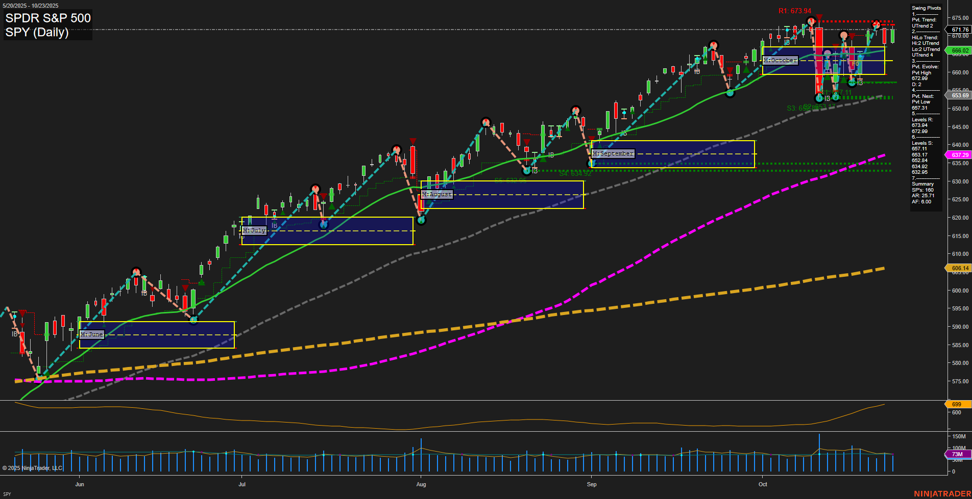 SPY S&P 500 Daily Chart Analysis: 2025-10-24 CT
