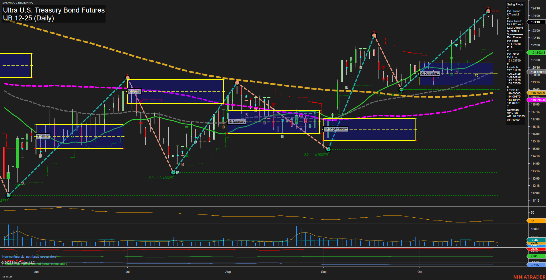 UB Ultra U.S. Treasury Bond Futures Daily Chart Analysis: 2025-Oct-24 07:51 CT