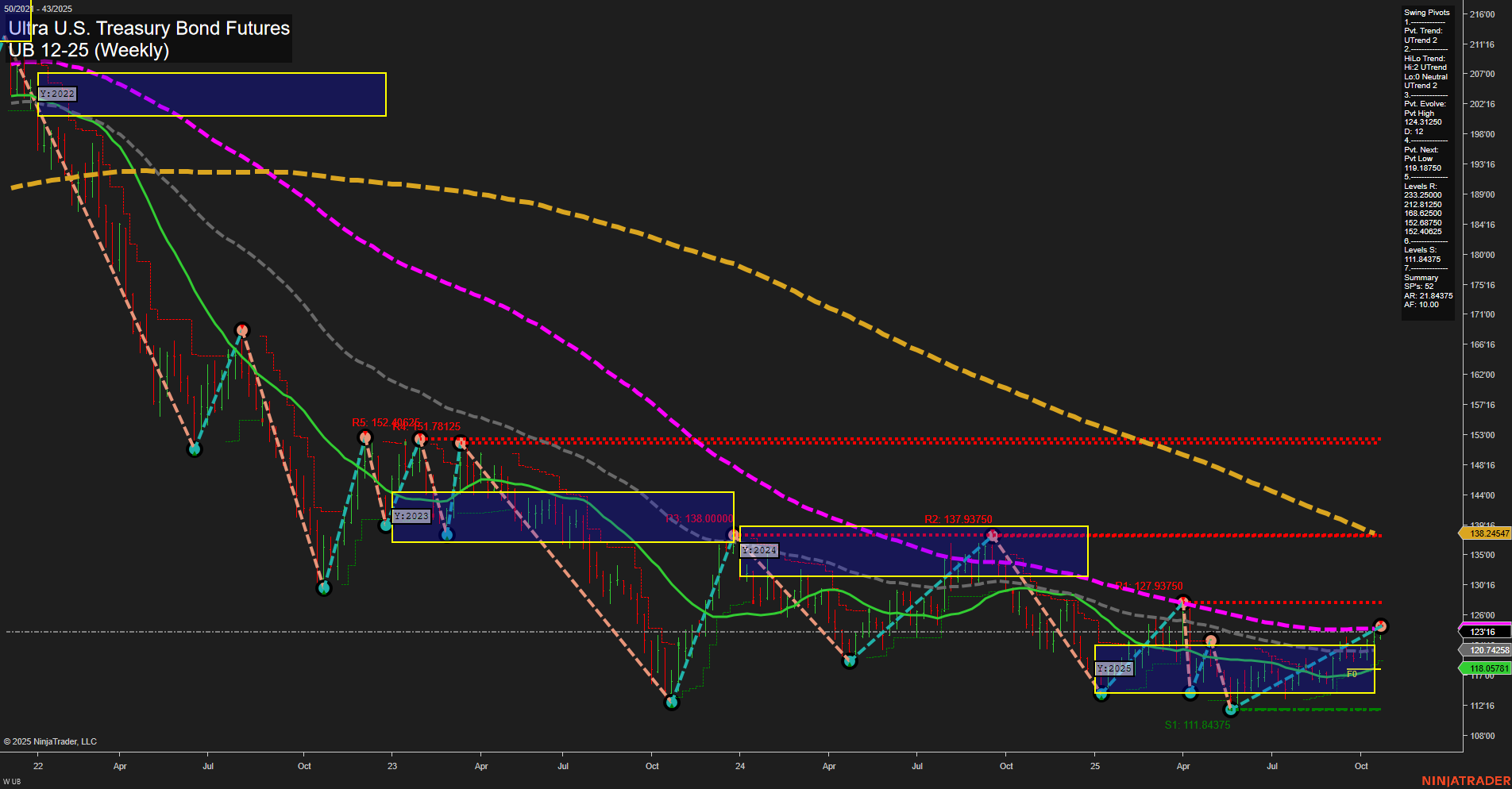 UB Ultra U.S. Treasury Bond Futures Weekly Chart Analysis: 2025-Oct-24 07:52 CT