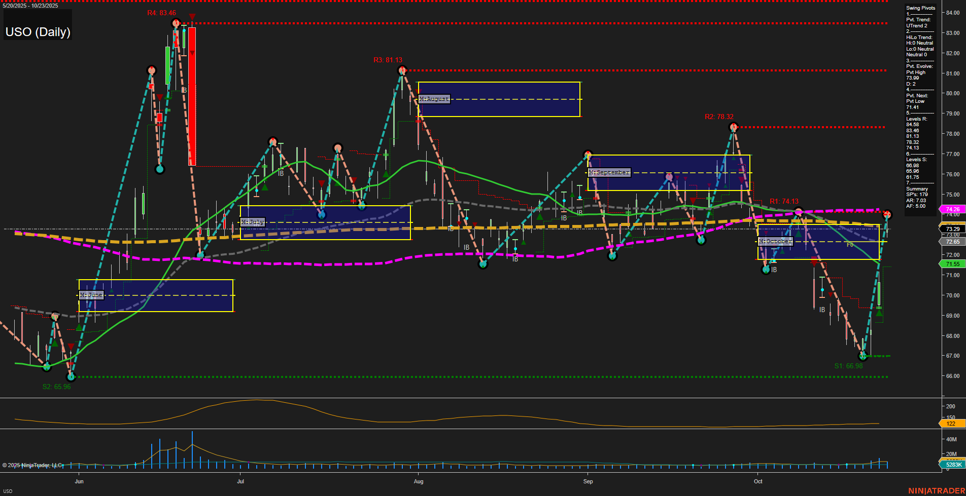USO United States Oil Fund LP Daily Chart Analysis: 2025-Oct-24 07:52 CT