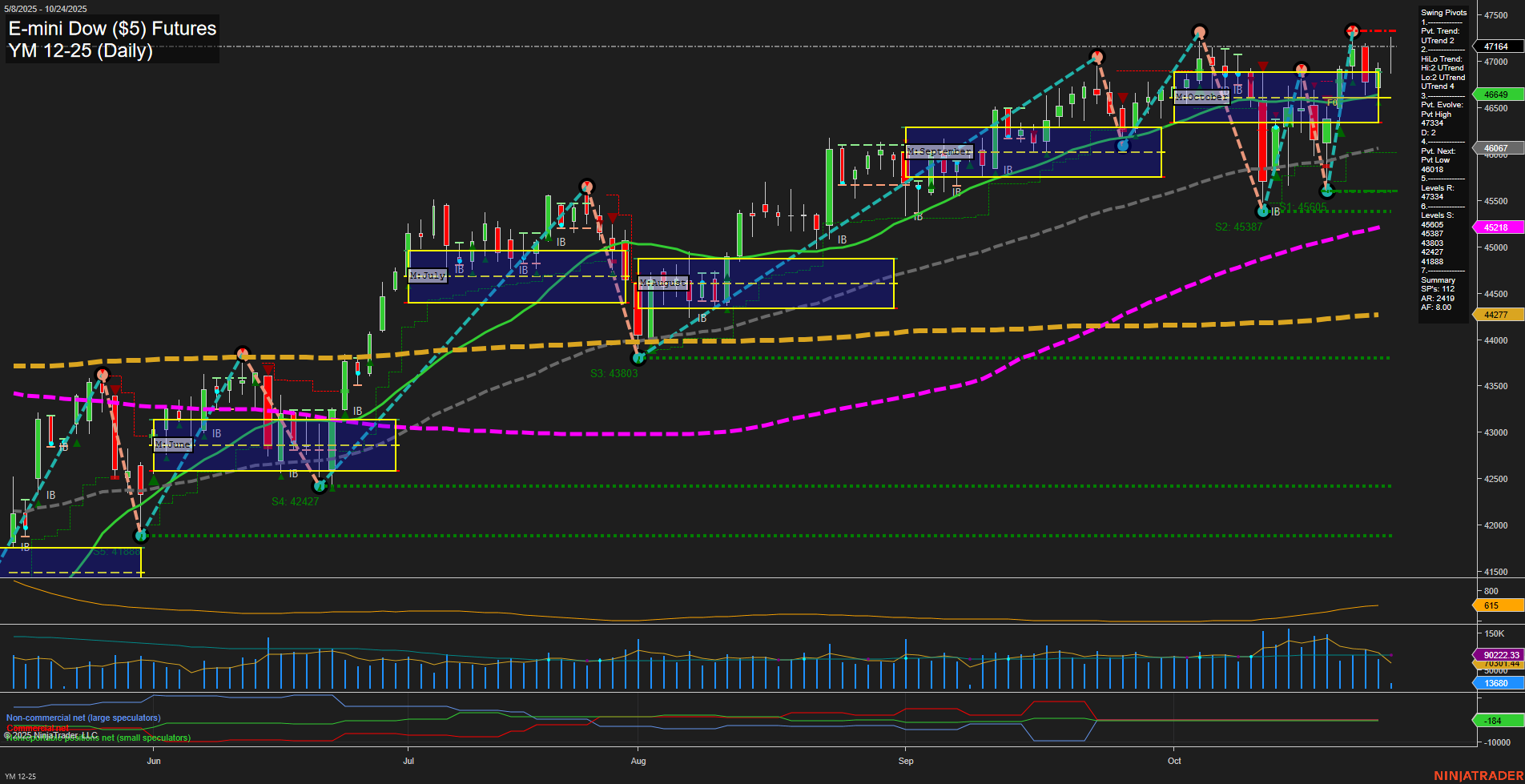YM E-mini Dow ($5) Futures Daily Chart Analysis: 2025-Oct-24 07:53 CT