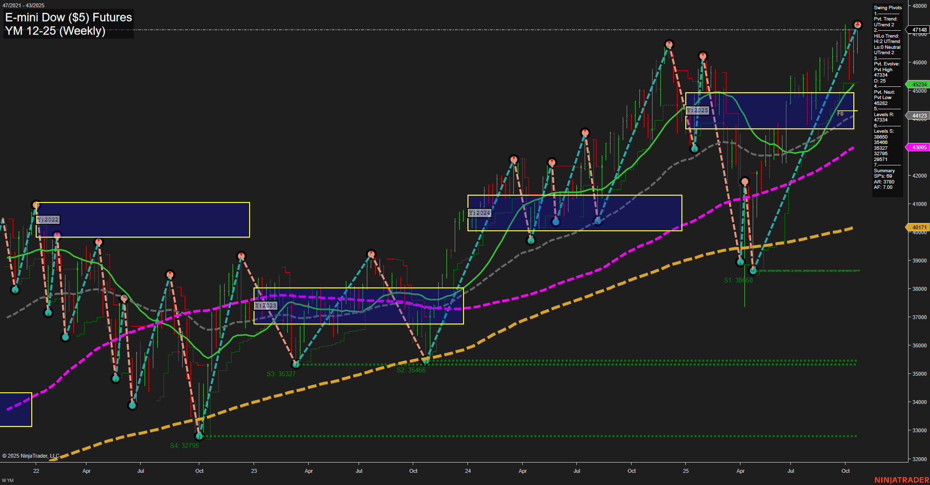 YM E-mini Dow ($5) Futures Weekly Chart Analysis: 2025-Oct-24 07:54 CT