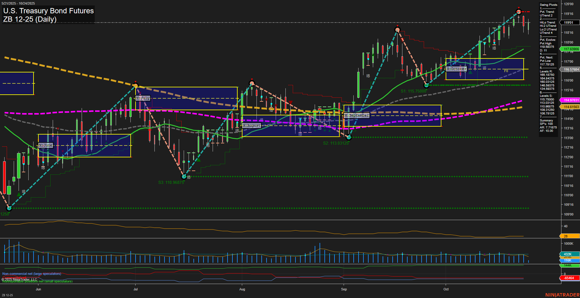 ZB U.S. Treasury Bond Futures Daily Chart Analysis: 2025-Oct-24 07:54 CT