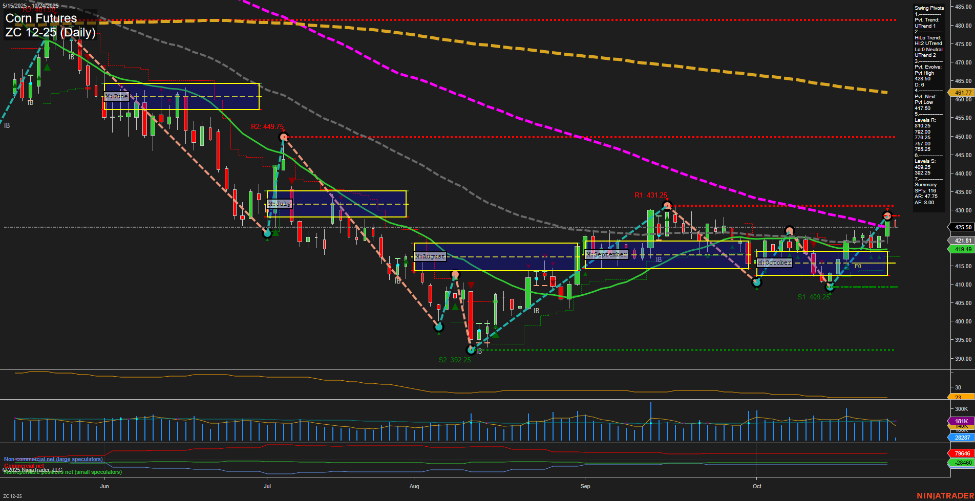 ZC Corn Futures Daily Chart Analysis: 2025-Oct-24 07:55 CT