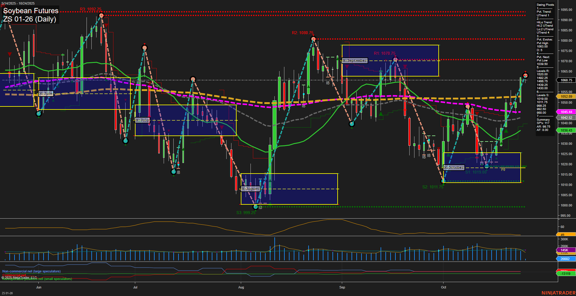 ZS Soybean Futures Daily Chart Analysis: 2025-Oct-24 07:56 CT