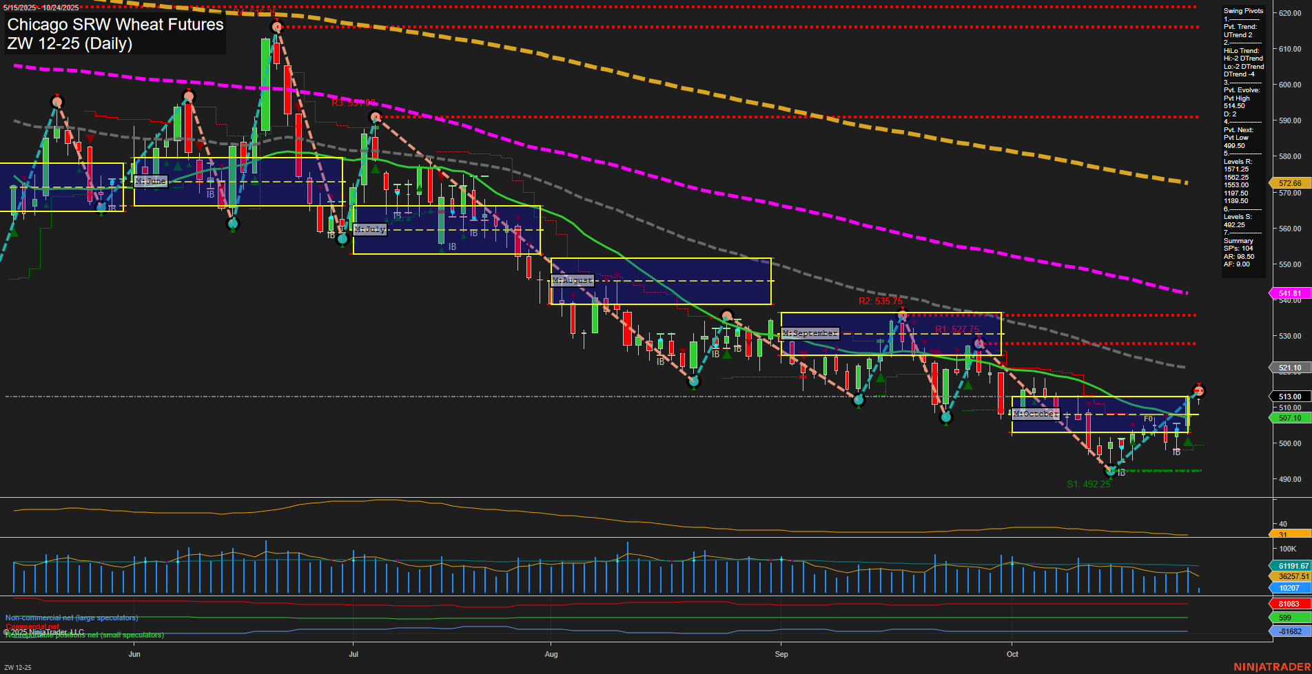 ZW Chicago SRW Wheat Futures Daily Chart Analysis: 2025-Oct-24 07:56 CT