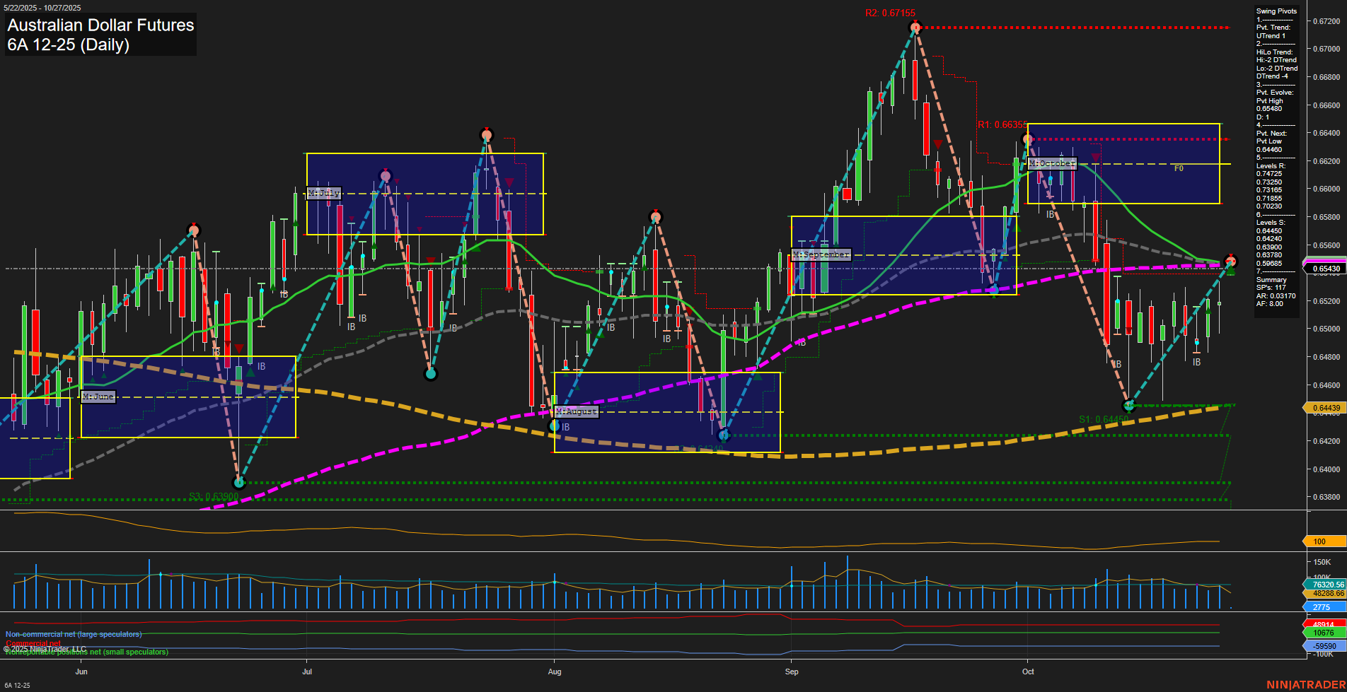 6A Australian Dollar Futures Daily Chart Analysis: 2025-Oct-26 18:00 CT