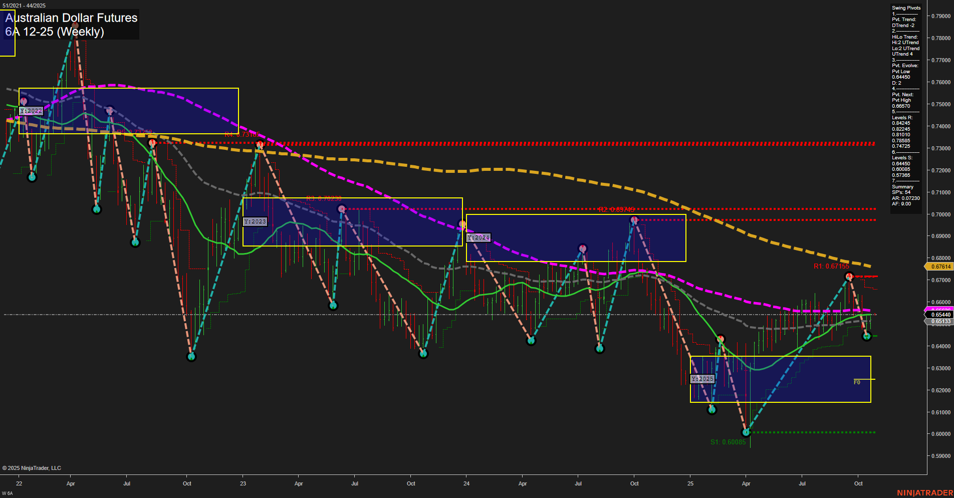 6A Australian Dollar Futures Weekly Chart Analysis: 2025-Oct-26 18:00 CT